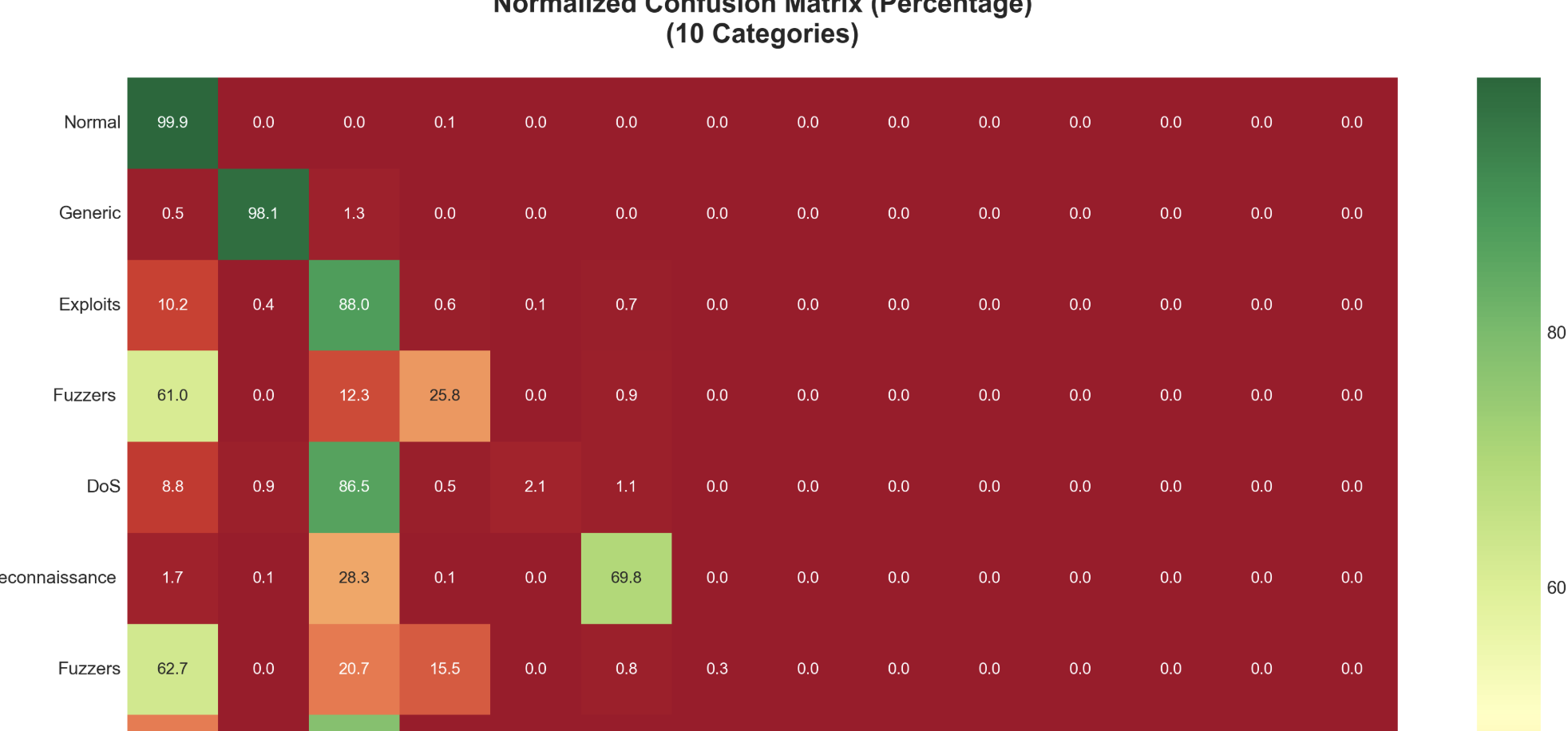 Building a Network Intrusion Detection System with Big Data: Apache Hive and PySpark