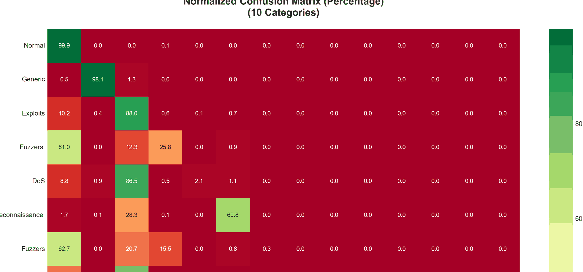 Building a Network Intrusion Detection System with Big Data: Apache Hive and PySpark